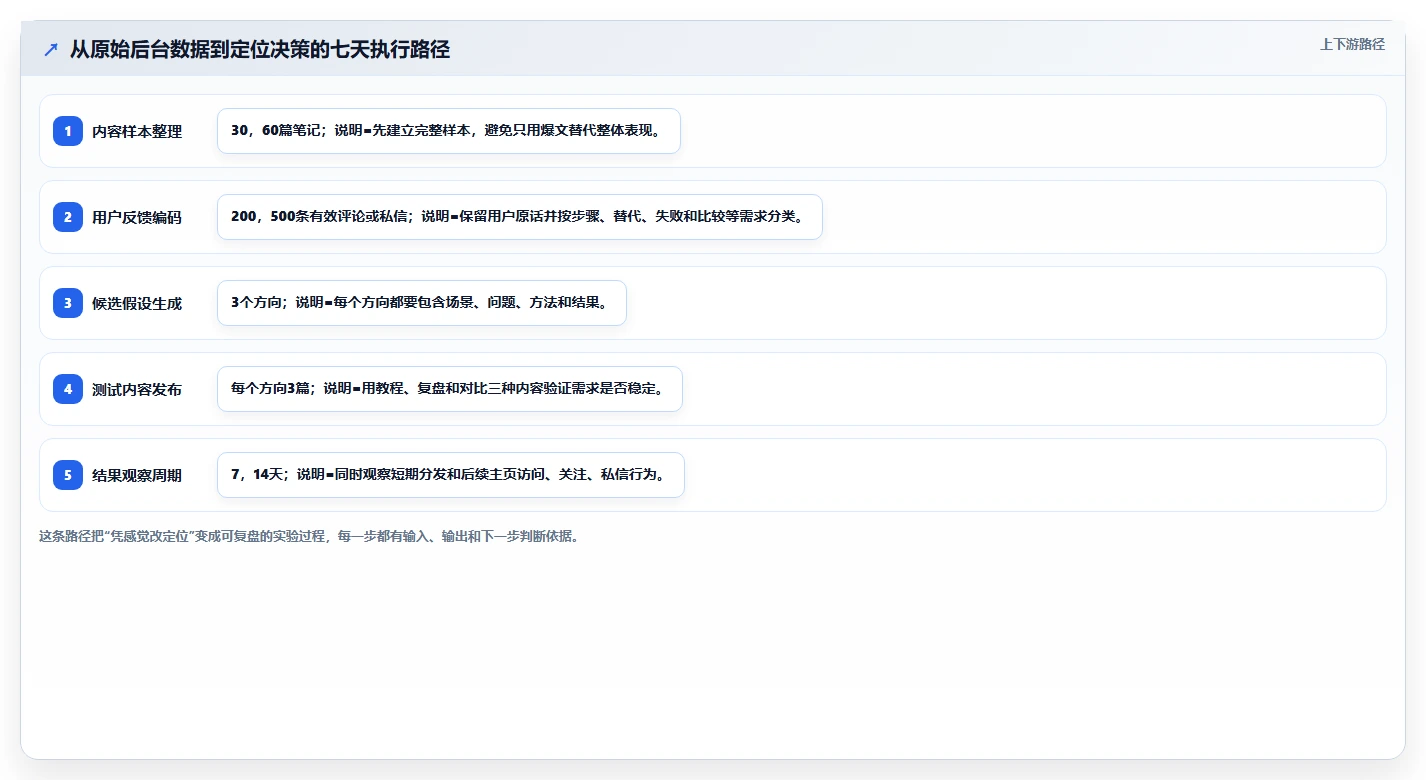 小红书数据分析：博主实战复盘：人群洞察中数据不会看的定位步骤