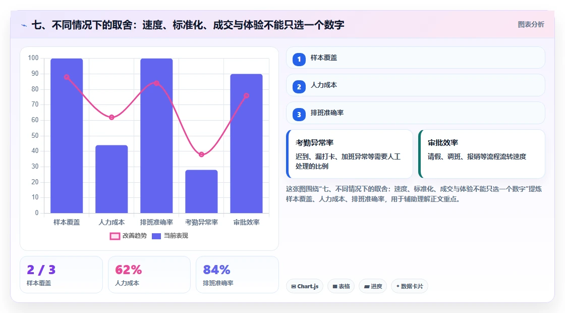 七、不同情况下的取舍:速度、标准化、成交与体验不能只选一个数字
