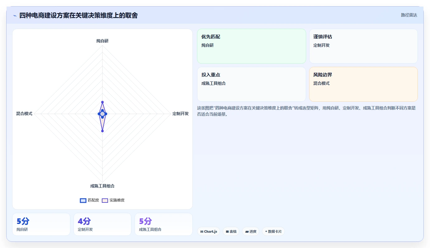 电商系统开发：品牌商家怎么用：从项目预算到稳定业务接口