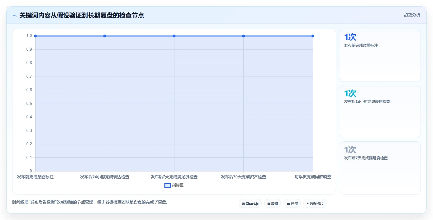 小红书数据分析：博主老板版方案：关键词热度的目标、动作与检查点