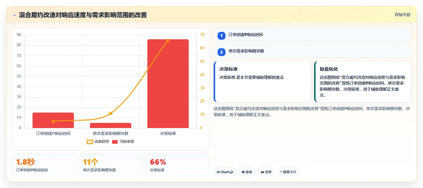电商系统开发：产品经理流程优化：接口联调怎样减少架构难扩展