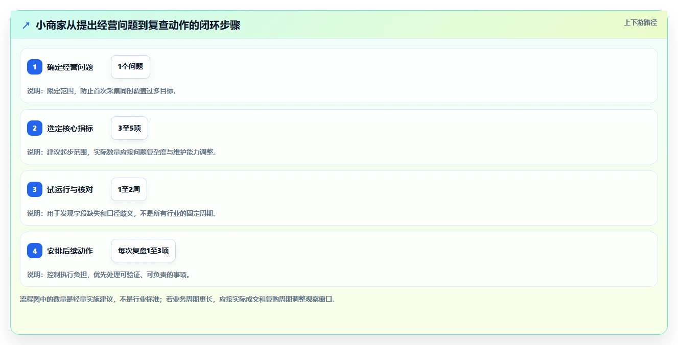 运营数据管理模板：围绕数据采集开展中小商家