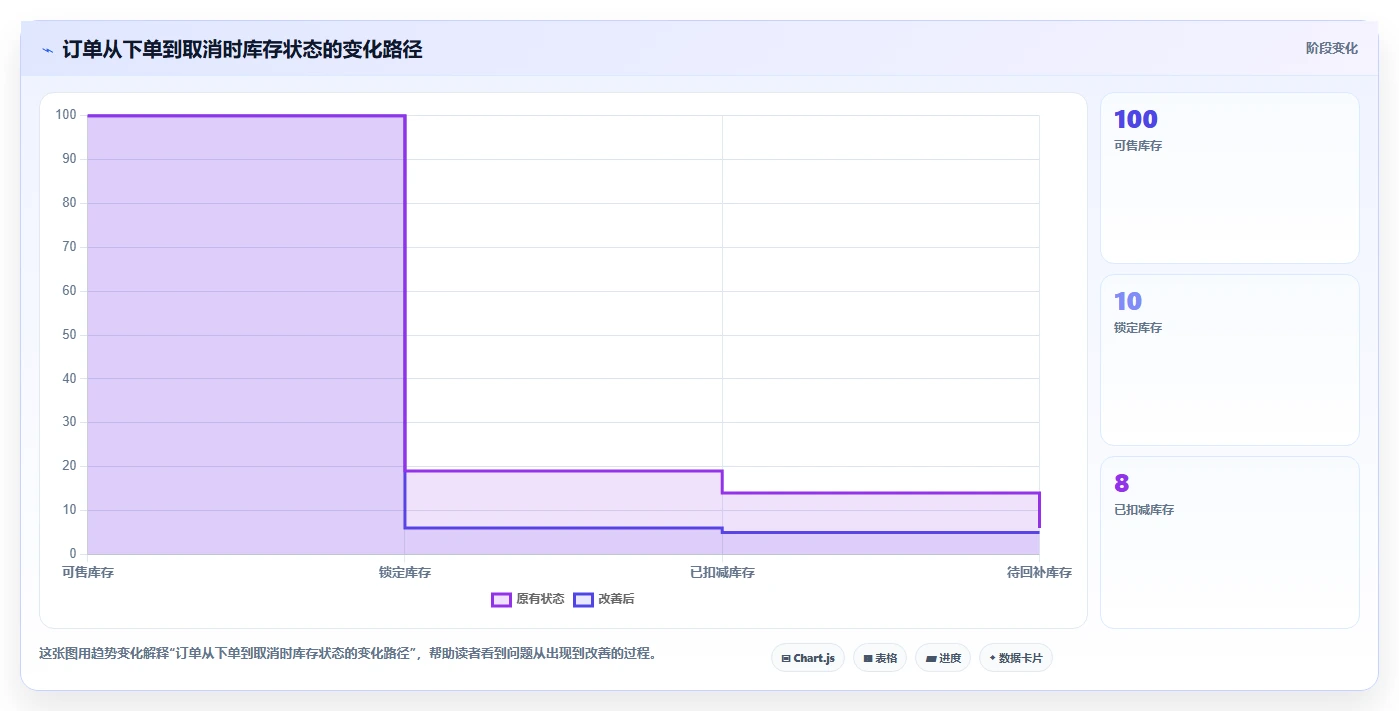 电商系统开发：产品经理实操版方案：持续迭代的目标、动作与检查点