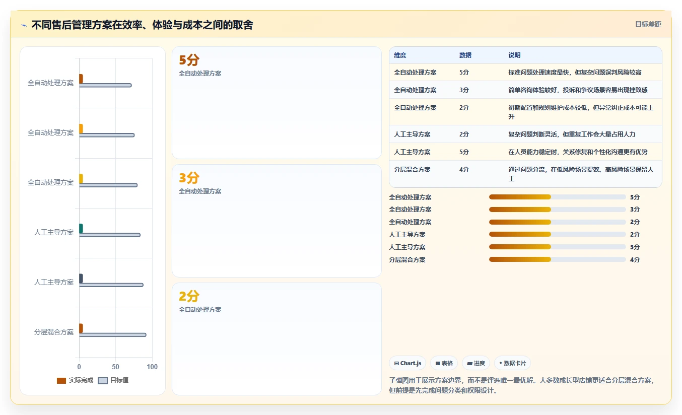 电商管理应用思路：围绕客服售后拆解增长策略