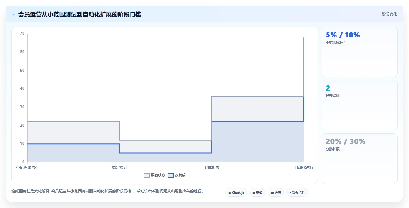 电商crm系统基础课：会员分层相关的增长策略一次讲透