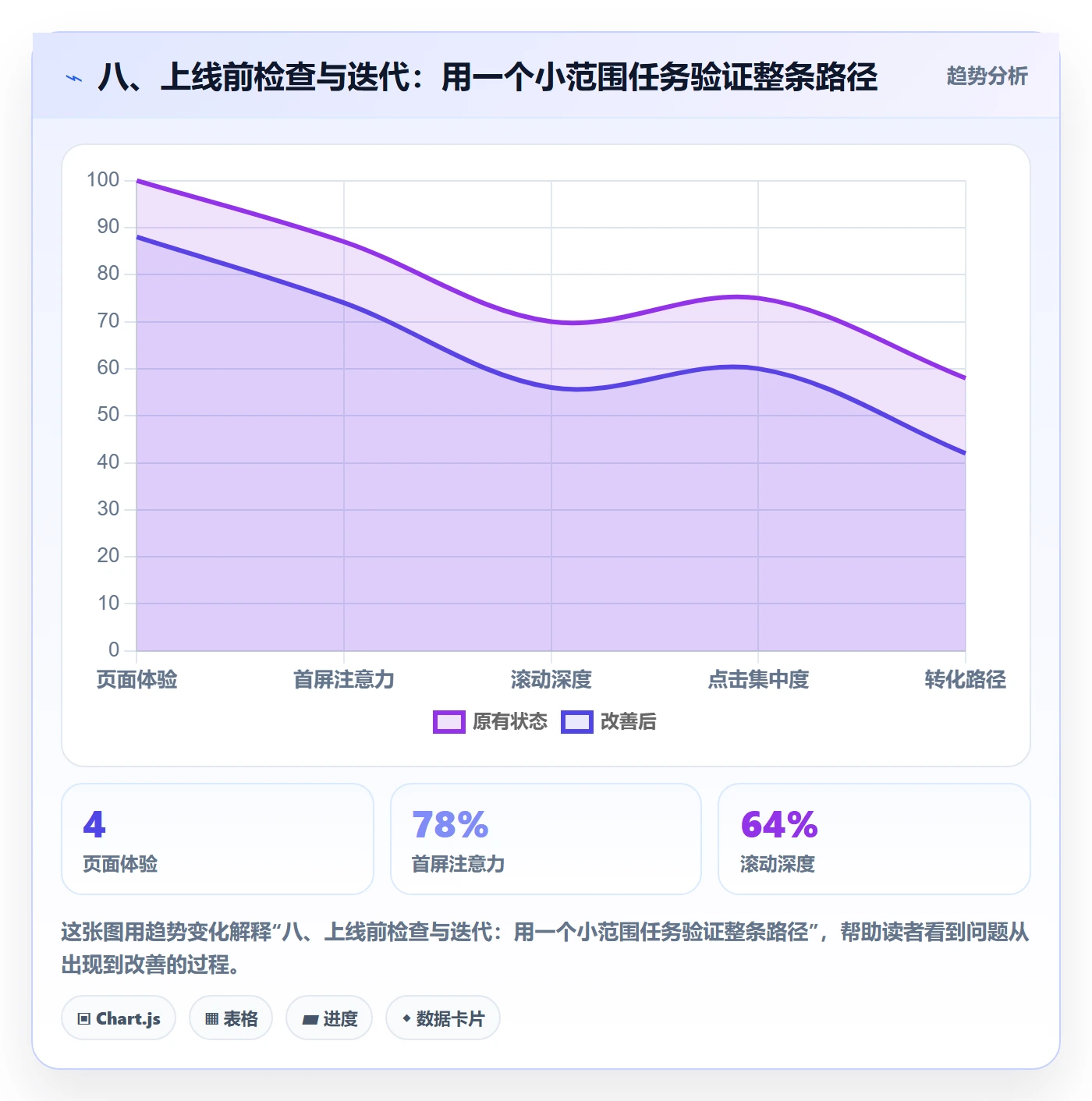 八、上线前检查与迭代：用一个小范围任务验证整条路径