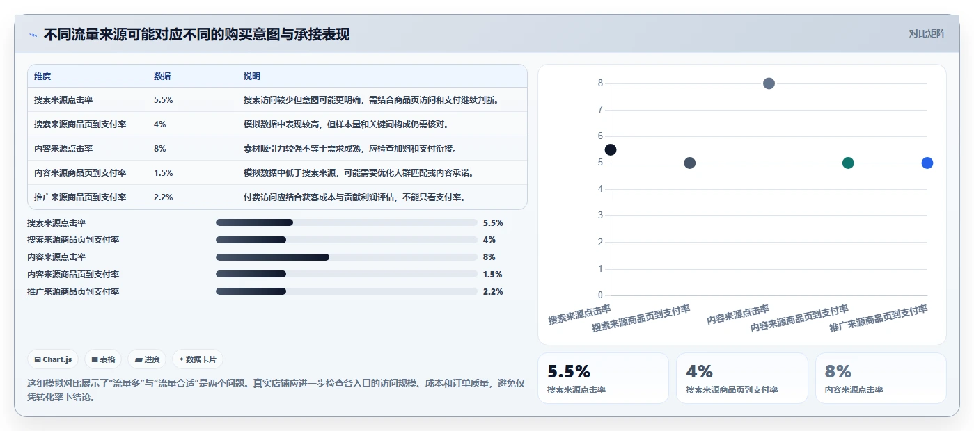 如何运营好一个店铺怎么选？转化优化相关的精细化运营判断标准