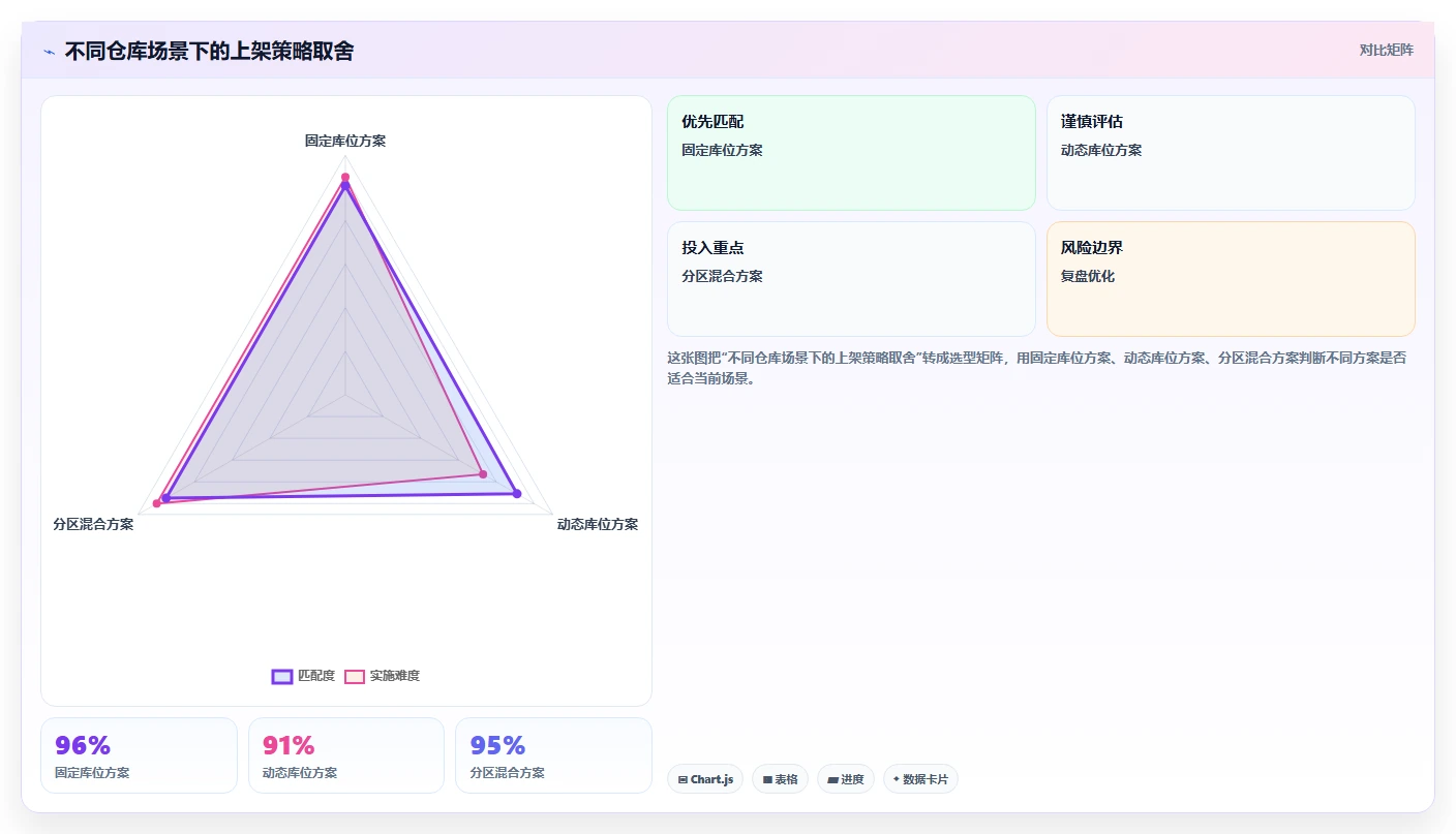 库存出入库：运营团队实操指南：围绕上架管理解决“库存周转慢