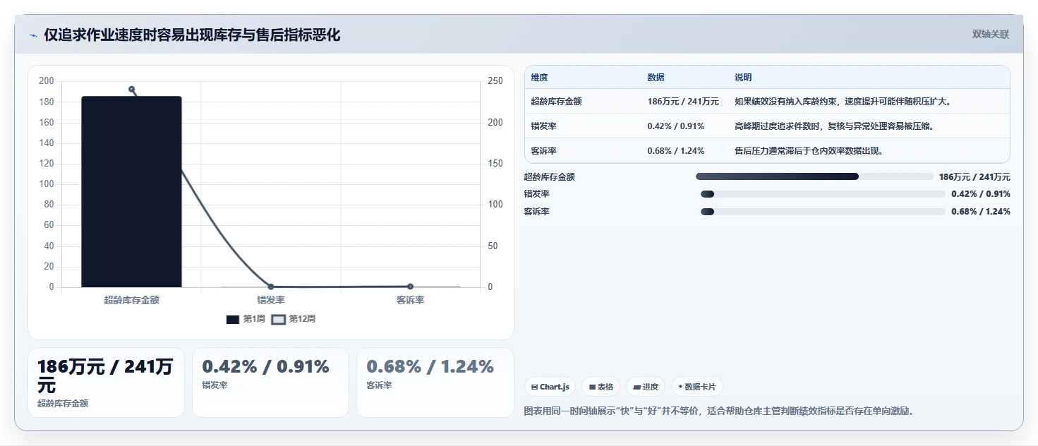 电商仓储管理：仓库主管实施建议：围绕绩效管理稳步提升降低积压风险