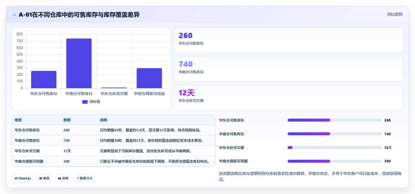 电商库存业务拆解：库存结构为什么影响进阶玩法