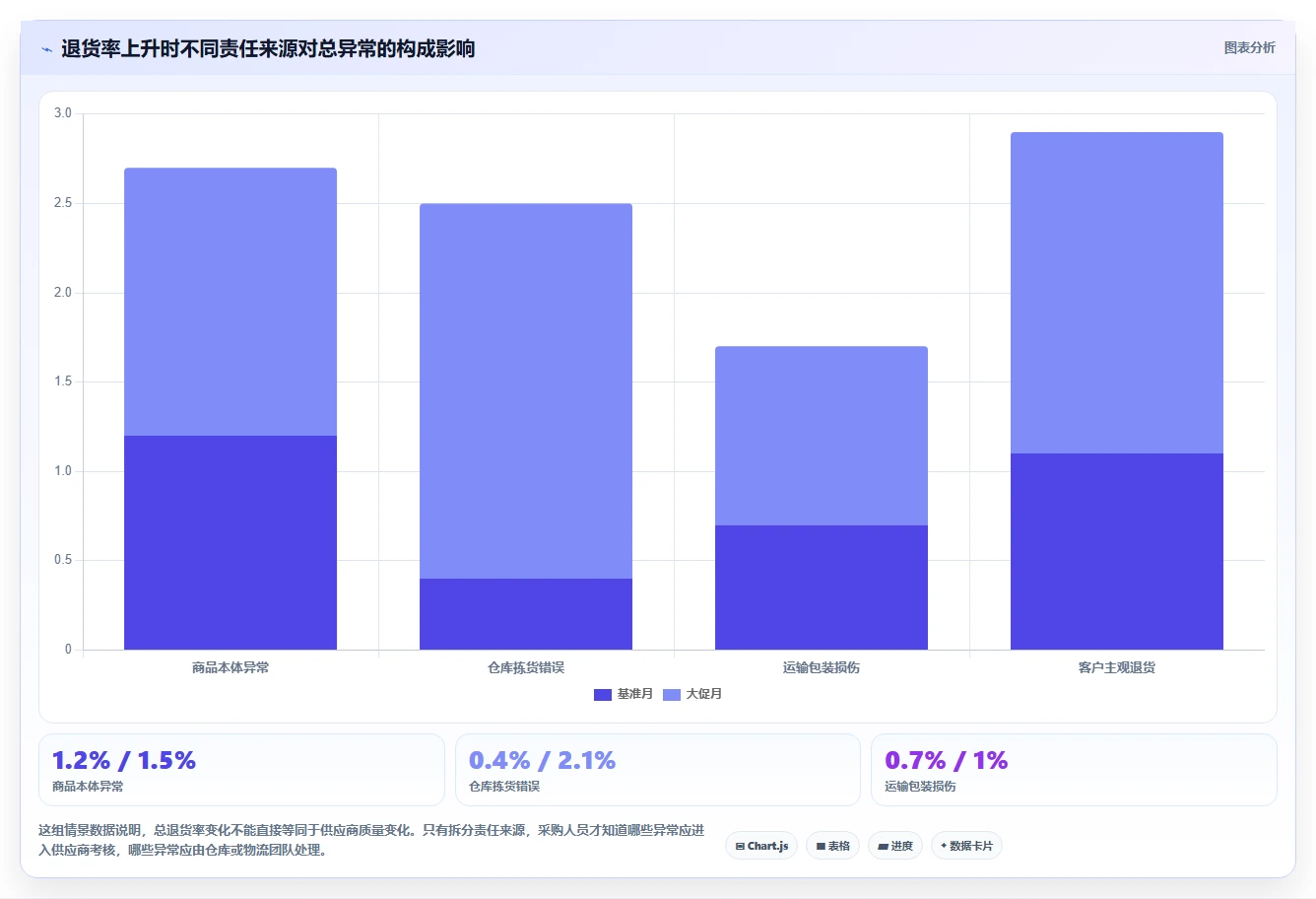 电商仓储管理：采购人员管理方法：把退货质检转化为规范批次追踪