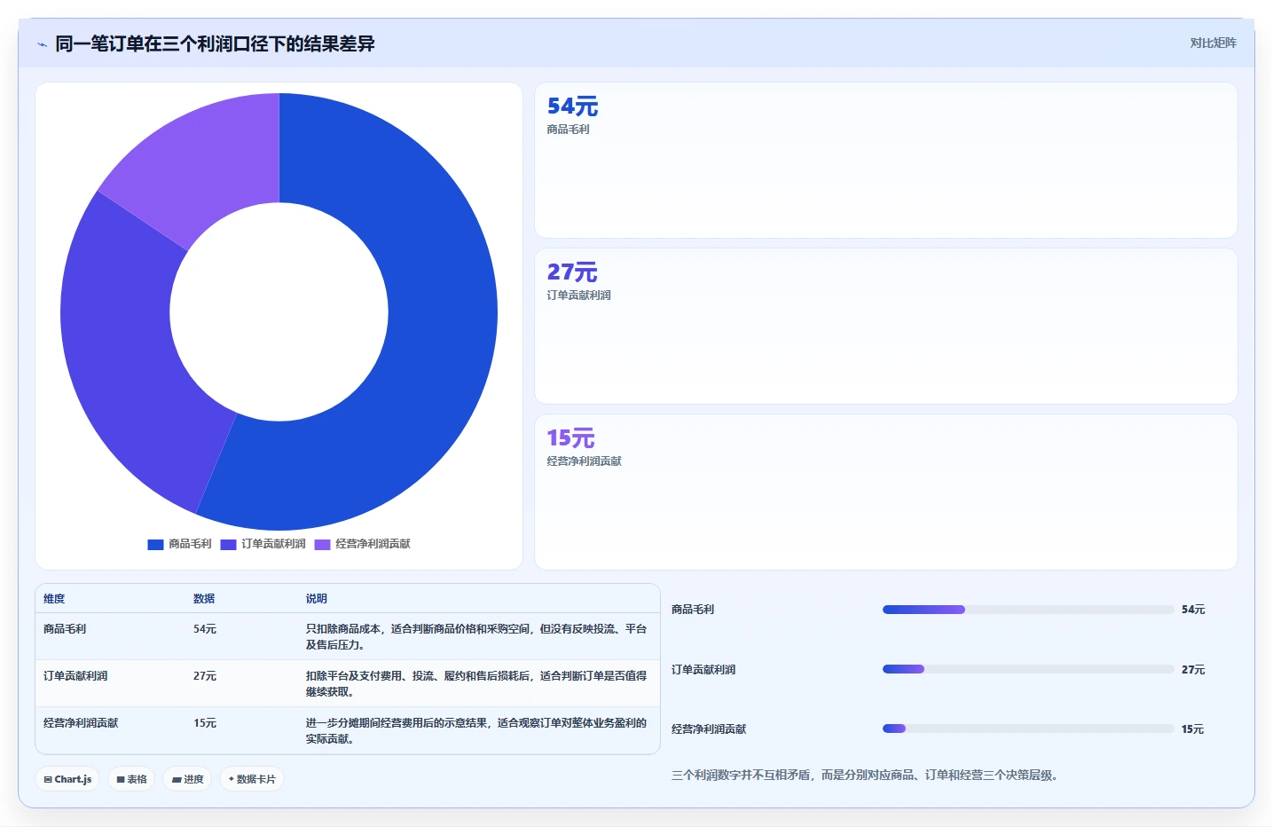 电商利润计算：经营负责人基础版复盘：围绕毛利净利提炼下一步动作
