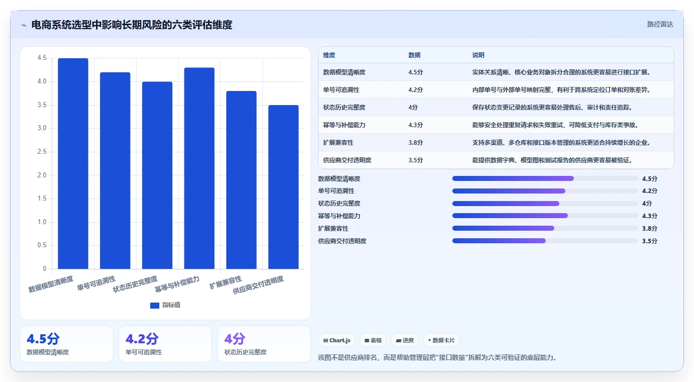 电商系统开发：企业管理层选型思路：接口联调应重点评估数据库设计