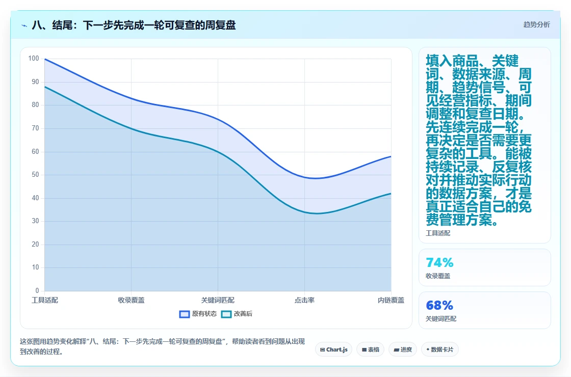 八、结尾：下一步先完成一轮可复查的周复盘