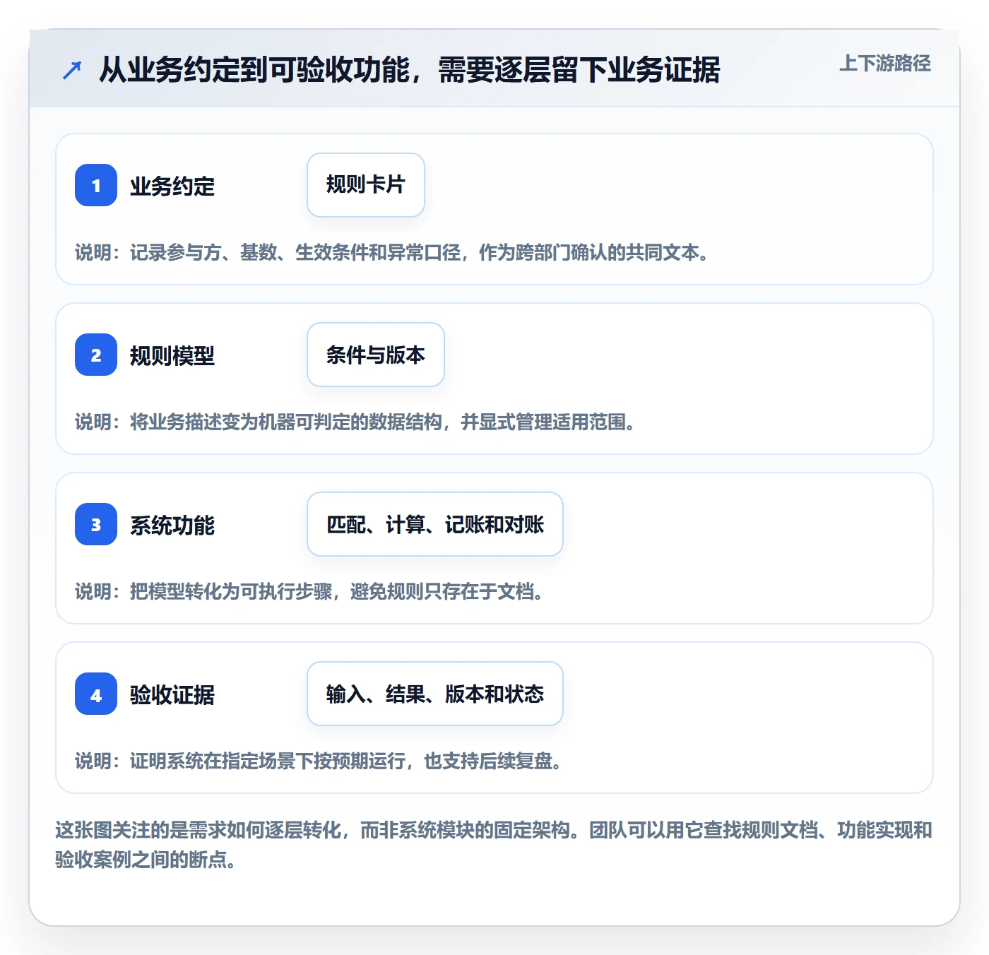 分账系统改造重点：从分账规则推进核心功能