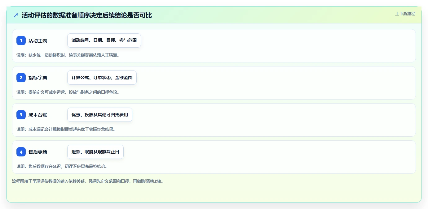 电商数据运营从0到1：活动评估的进阶玩法与操作要点