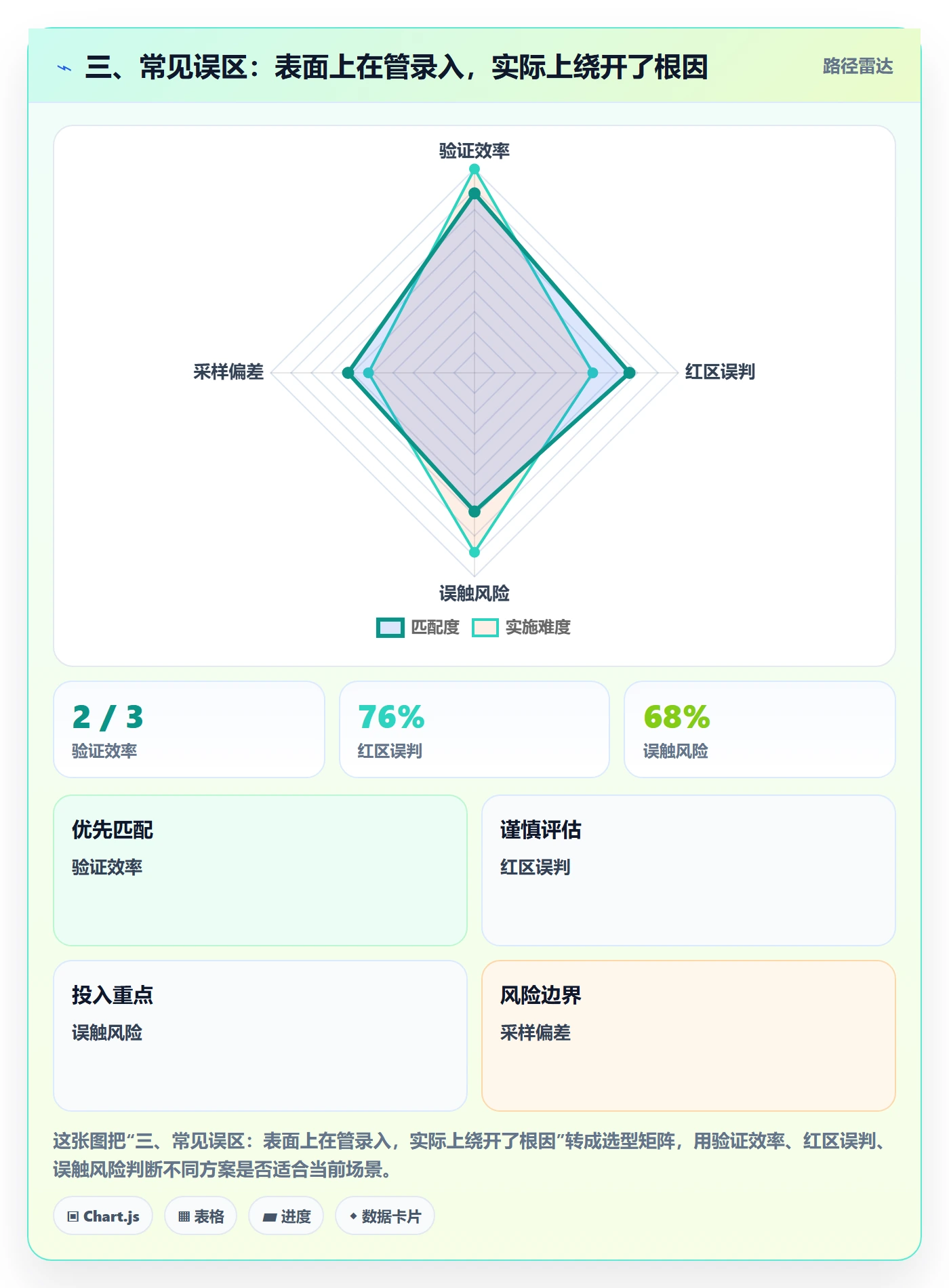 三、常见误区：表面上在管录入，实际上绕开了根因