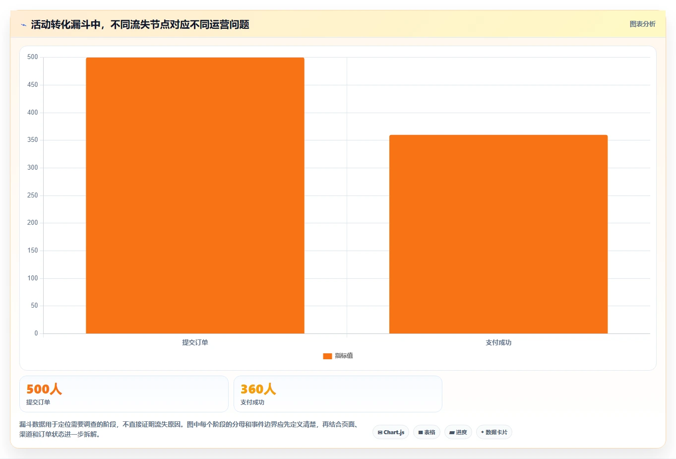 运营数据精细化运营全解析：重点看懂指标口径