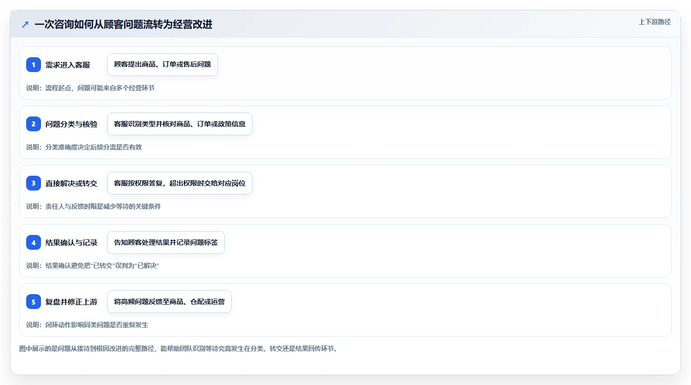 店铺运营包括哪些方面业务拆解:客服管理为什么影响效率提升