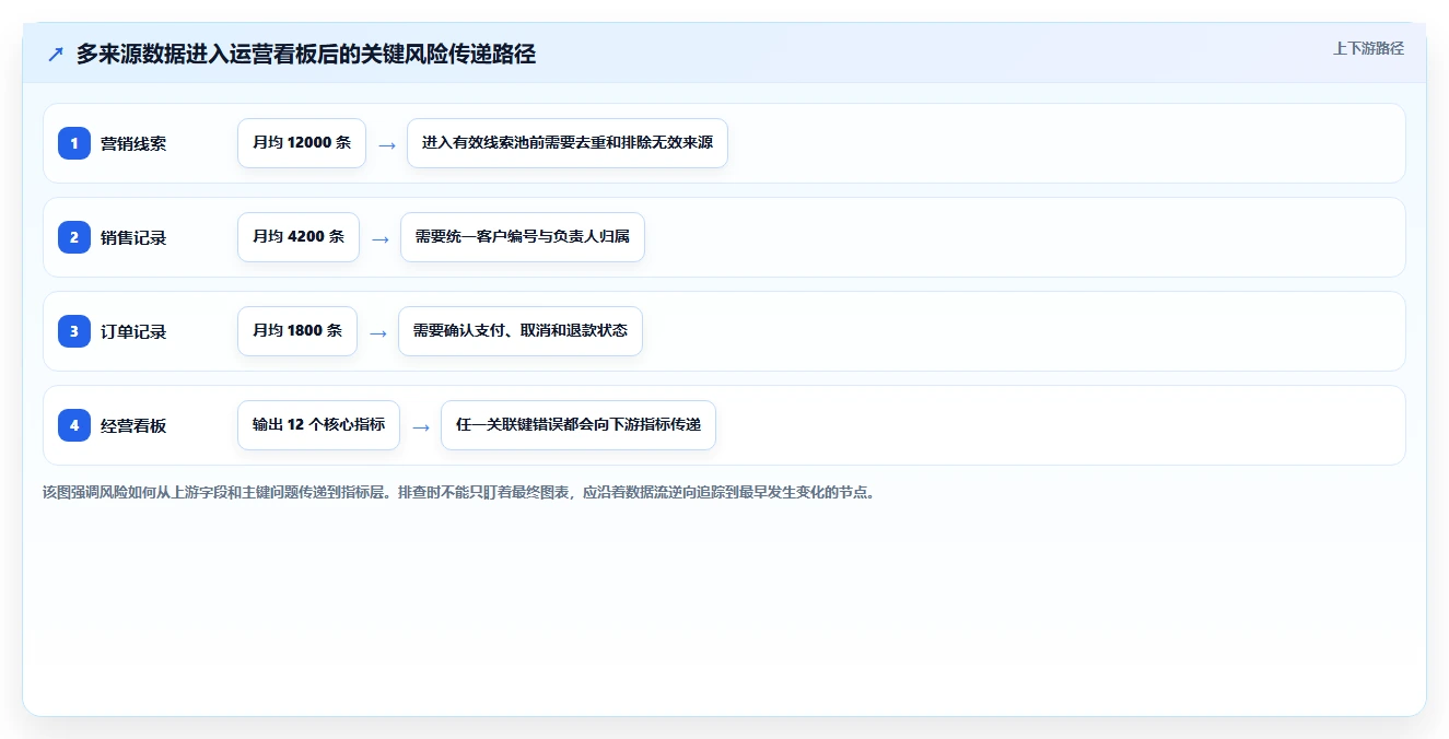 运营工具基础课：数据看板相关的风险排查一次讲透