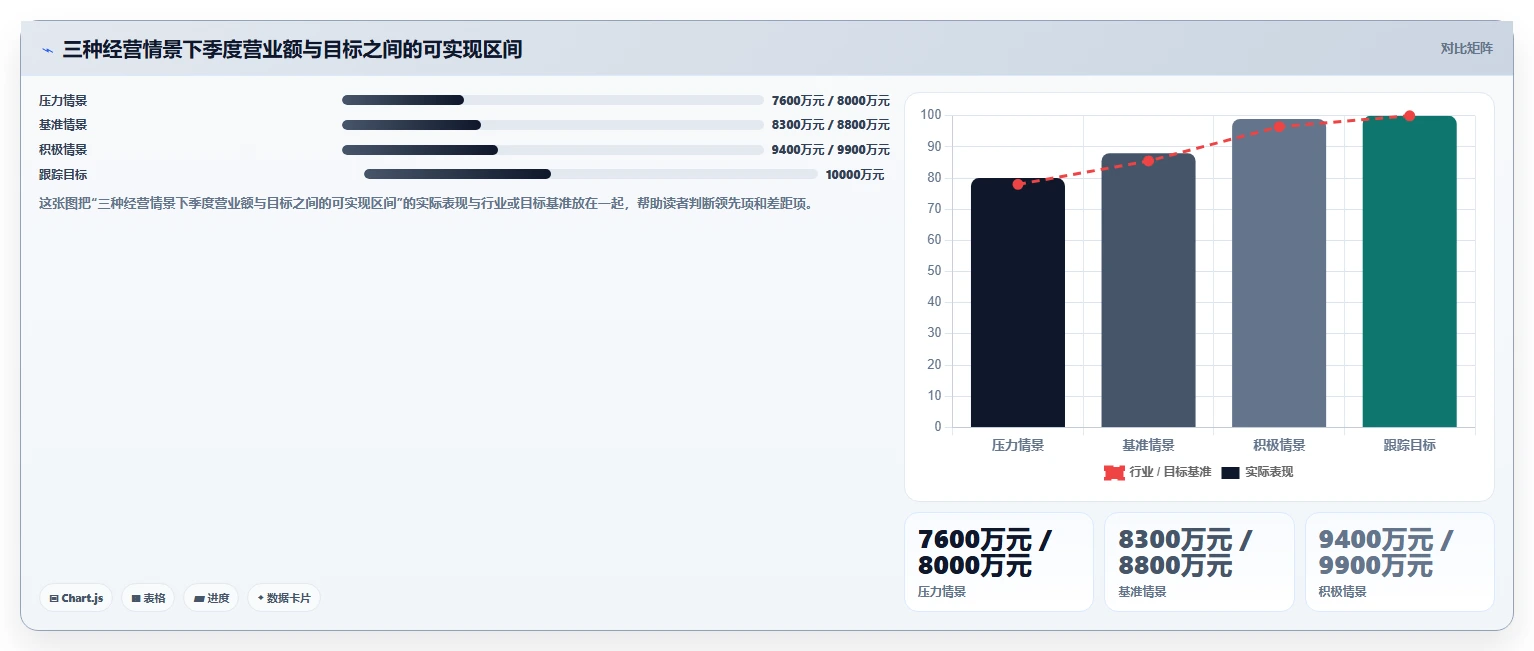 营业额分析：财务人员评估框架：增长预测是否真正带来跟踪目标差距
