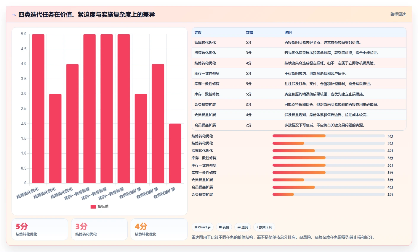 电商系统开发：产品经理实操版复盘：围绕持续迭代提炼下一步动作