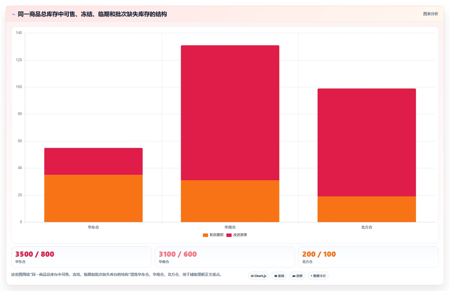 电商仓储管理：仓库新手从数据到行动：用多仓调拨实现规范批次追踪