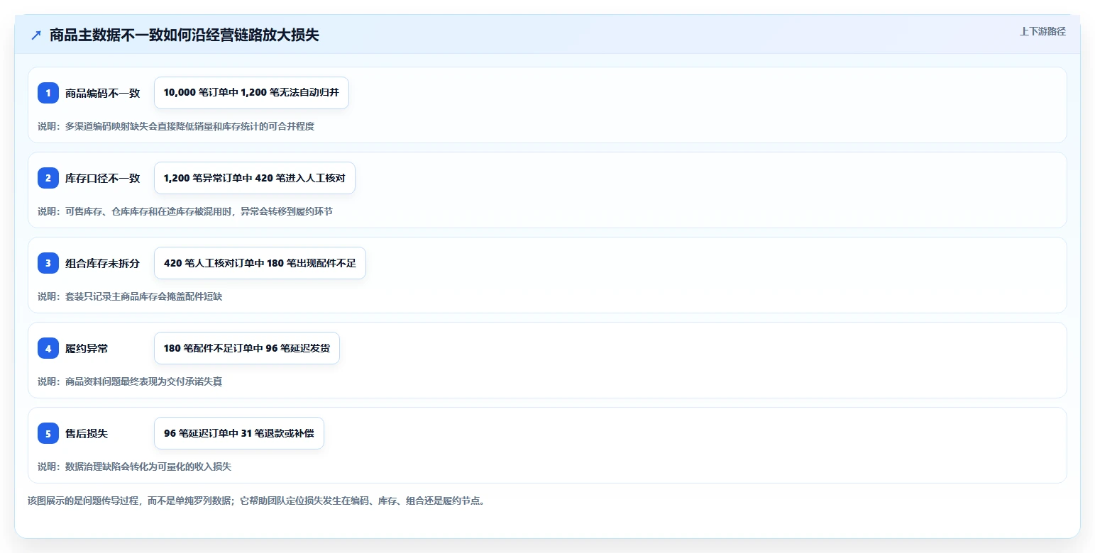 电商管理运营框架：把商品管理纳入增长策略