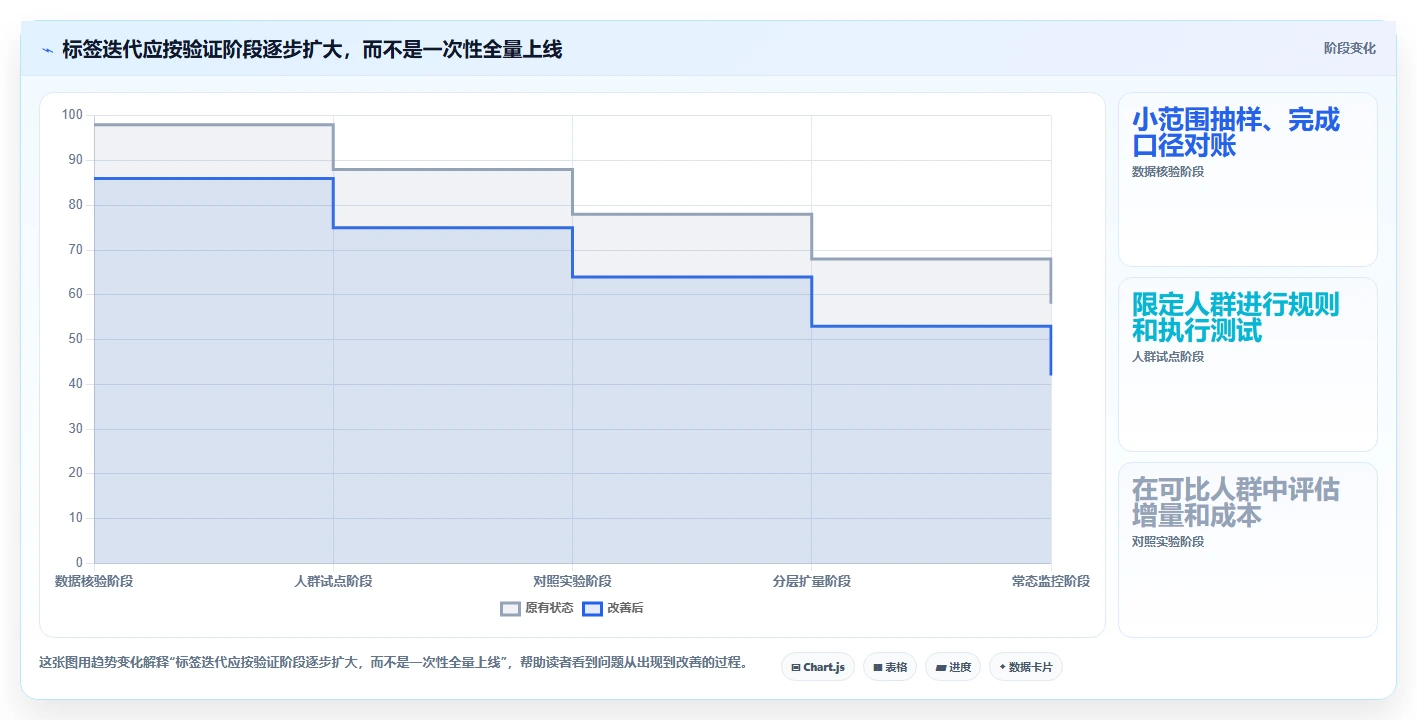 电商crm系统实战复盘：从客户标签验证流程设计效果