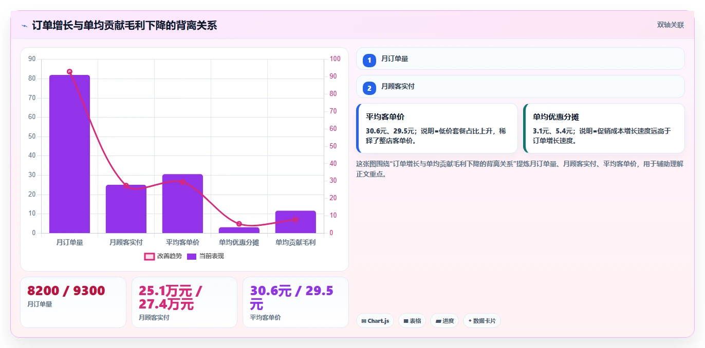 餐饮店报表：外卖运营一页讲清：菜品毛利与看清门店盈利的关系