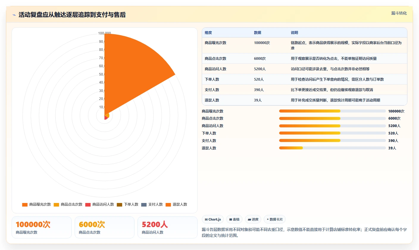 拼多多数据分析工具免费基础课：活动表现相关的指标体系一次讲透