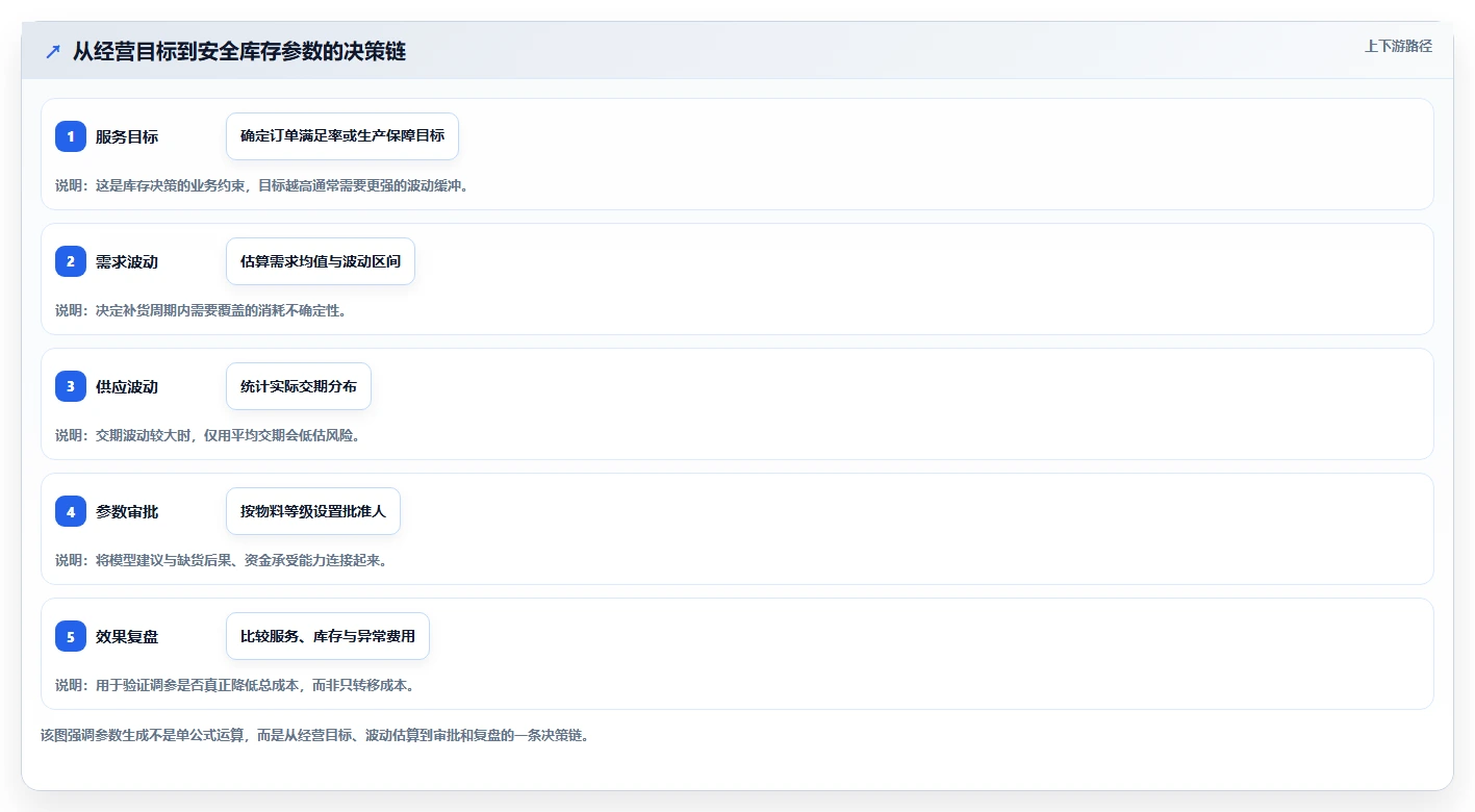 仓库安全库存管理进阶课：围绕动态调整完善成本控制