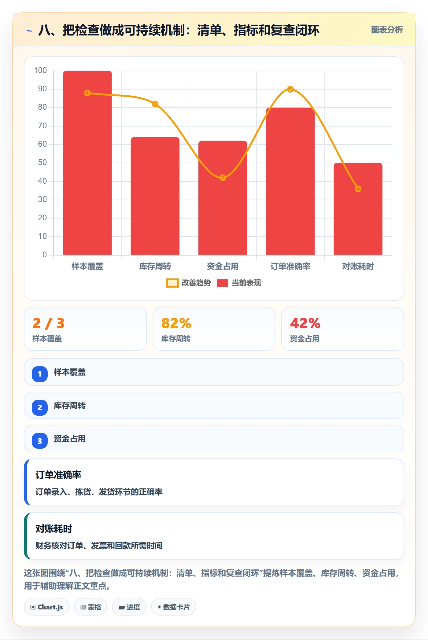 八、把检查做成可持续机制：清单、指标和复查闭环