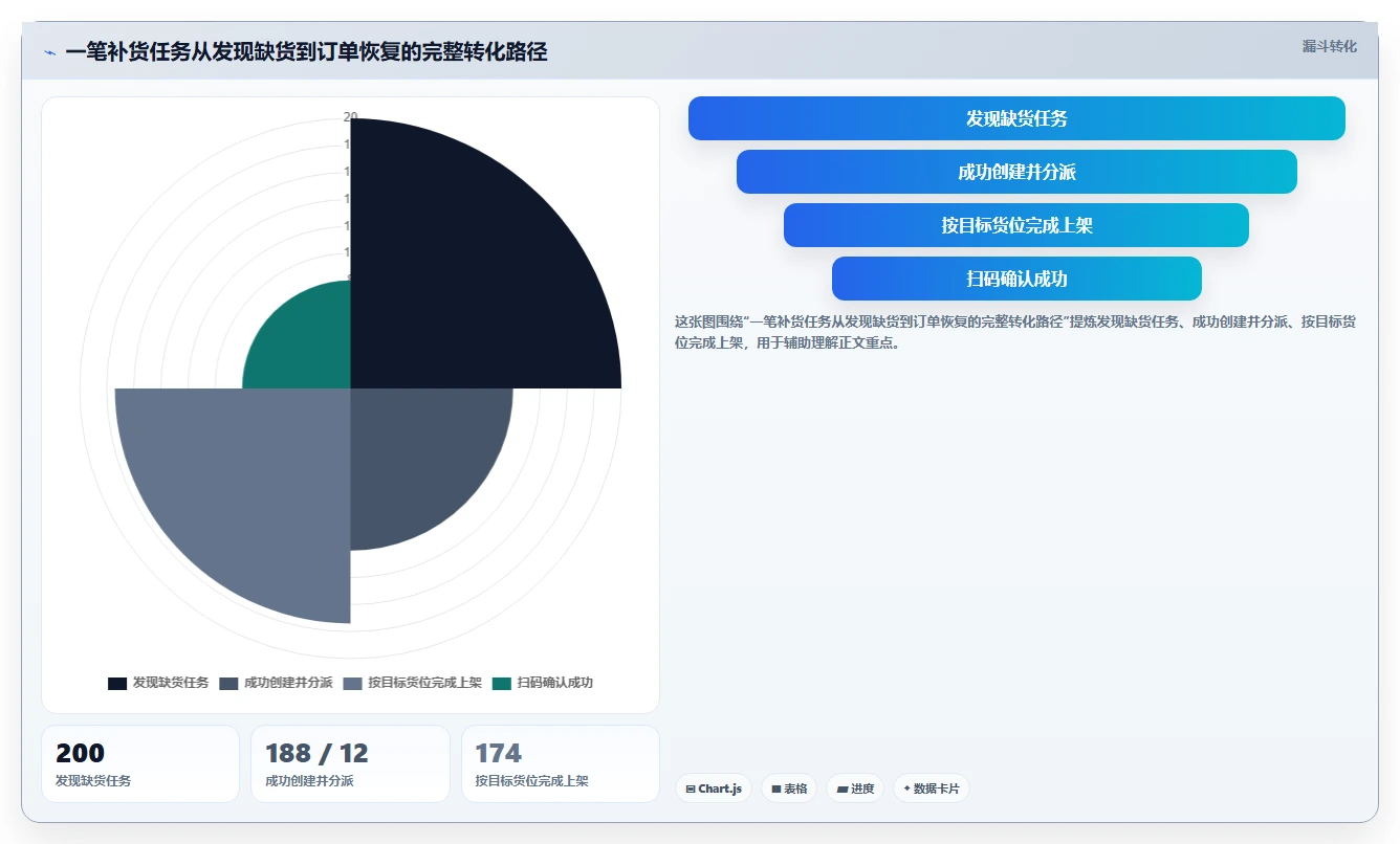 电商仓储管理：仓库主管自查表：打包复核最容易出现的补货凭感觉