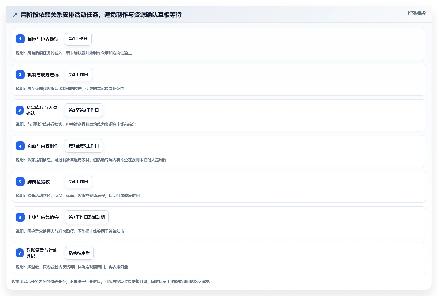 如何运营好一个店铺实施路径：活动策划如何完成效率提升