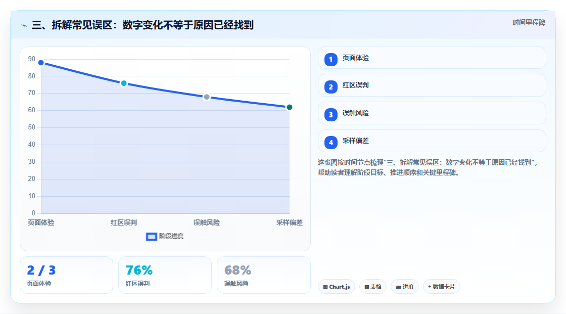 三、拆解常见误区：数字变化不等于原因已经找到
