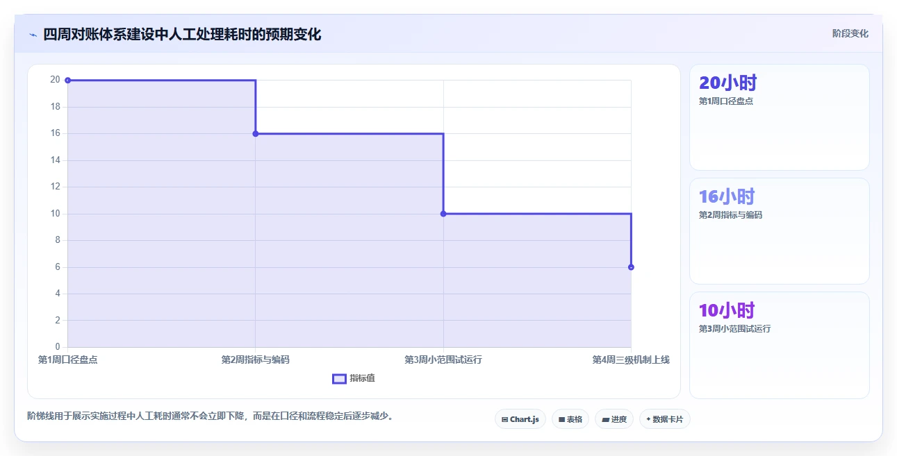 电商管理进阶课：围绕财务对账完善指标体系