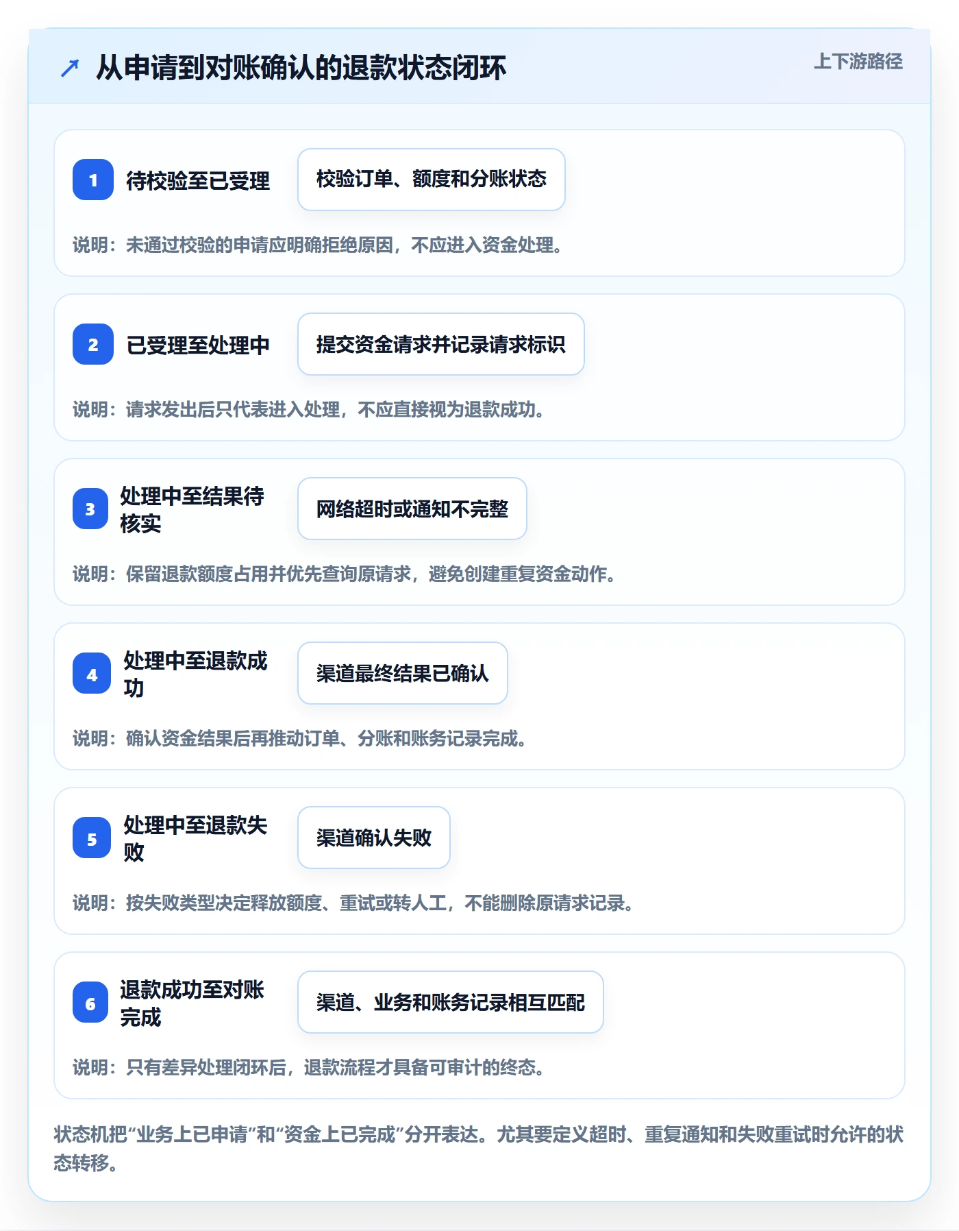 分账系统避坑指南：退款处理环节的流程设计要注意什么
