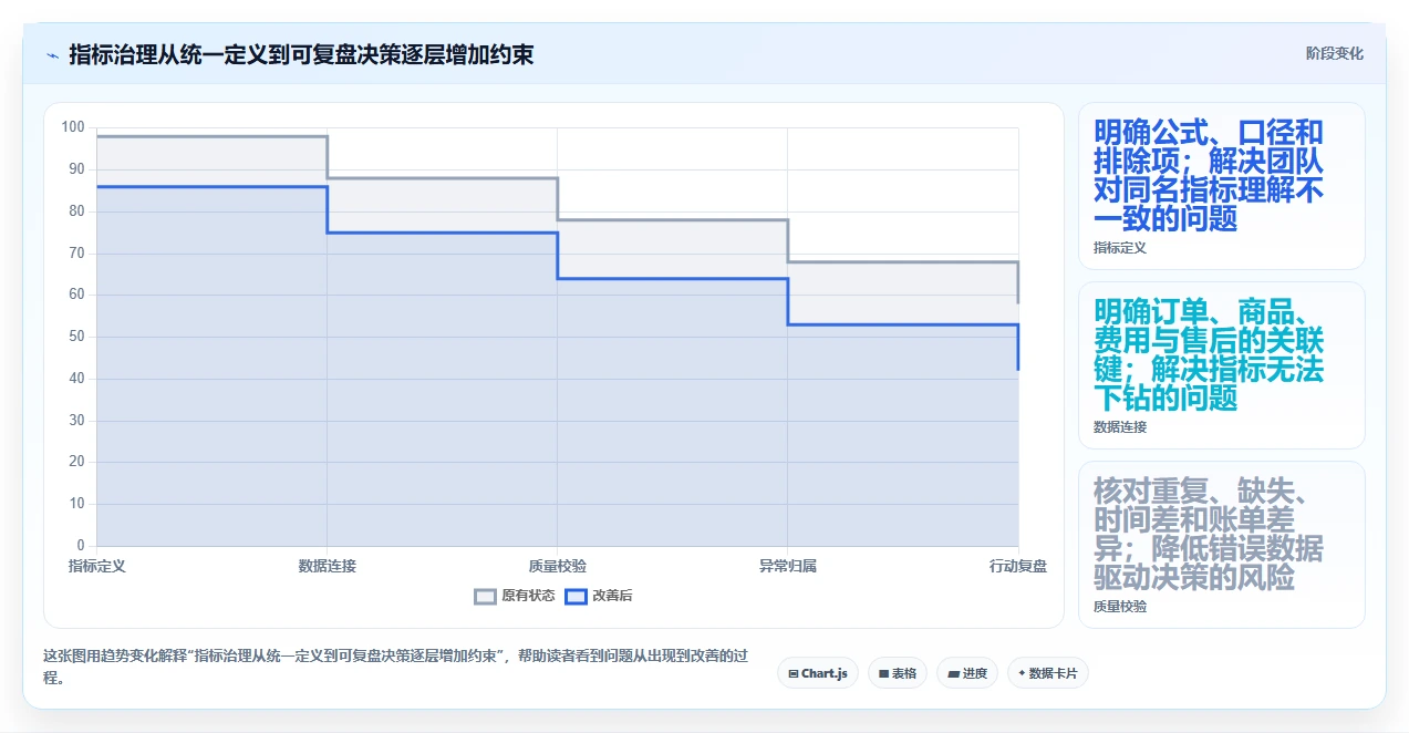 电商数据运营问题诊断：数据体系如何用成本控制改进
