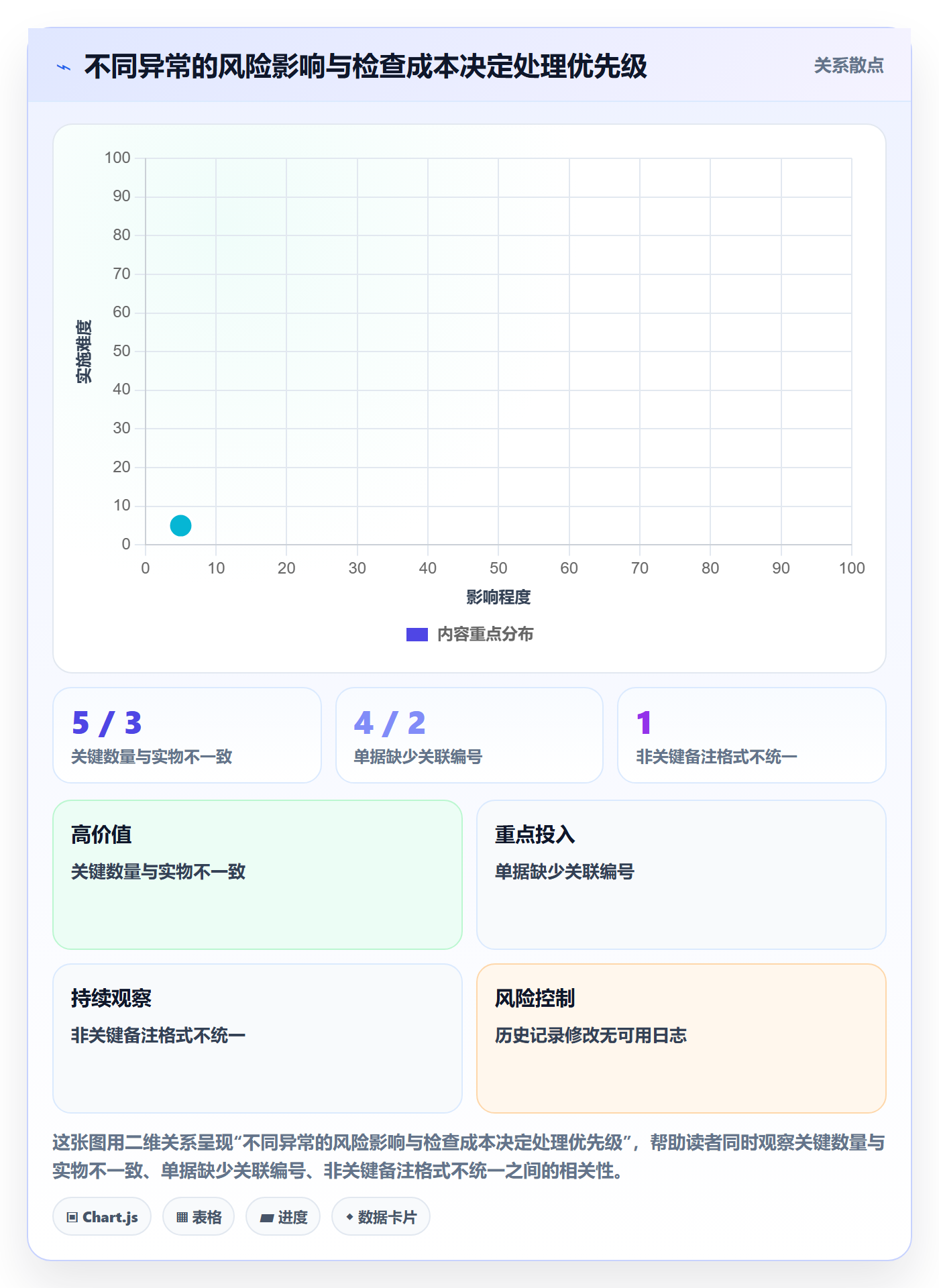 erp数据录入检查方法：通过单据规范评估标准化管理质量