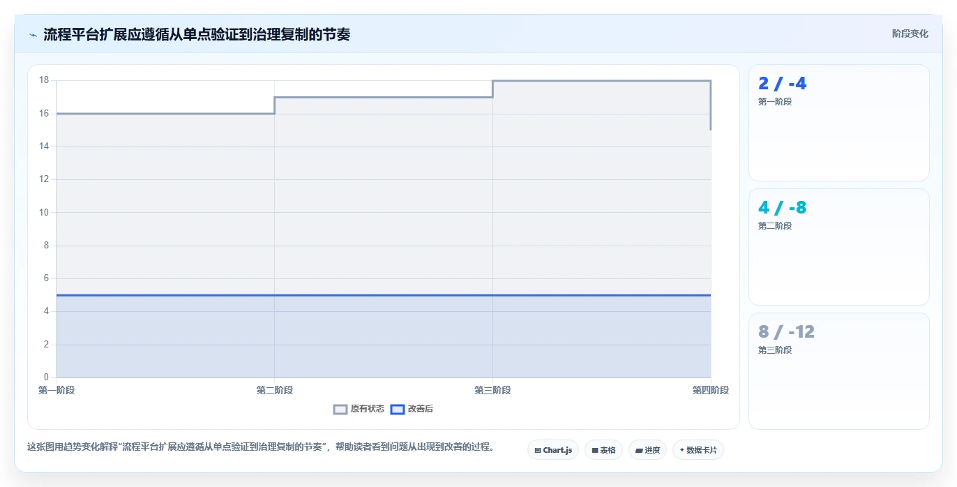 运营管理平台基础课：流程配置相关的工具对比一次讲透