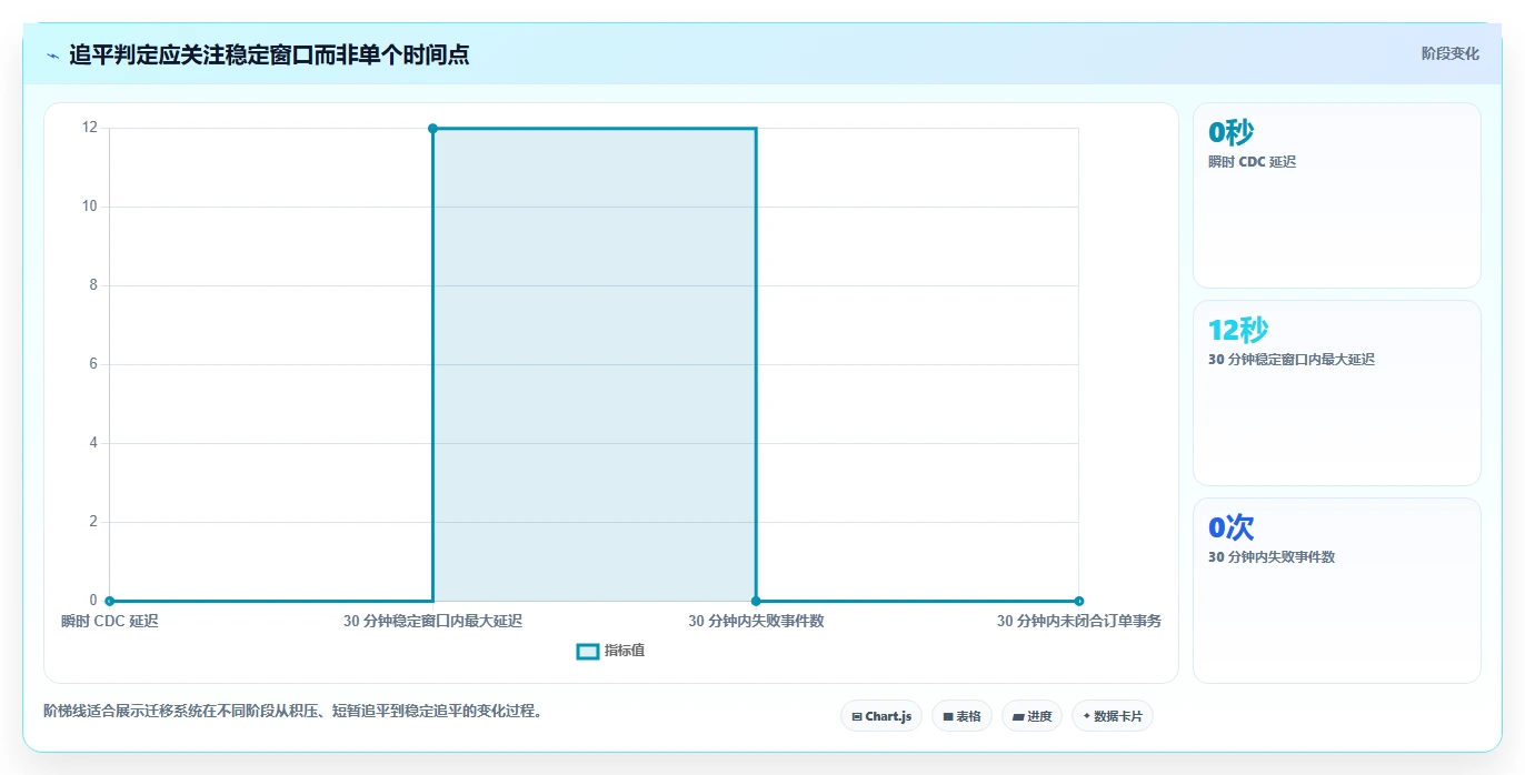 数据库存：产品技术团队快速排查：事务一致性为何会导致数据迁移风险