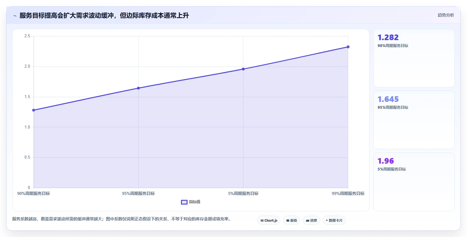 仓库安全库存管理运营框架：把安全库存公式纳入精细化运营