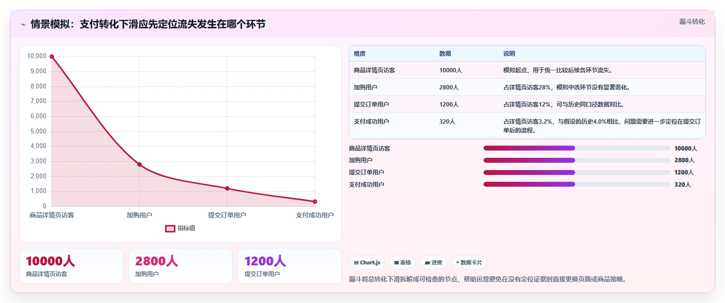 电商数据运营从0到1：增长实验的新手避坑与操作要点