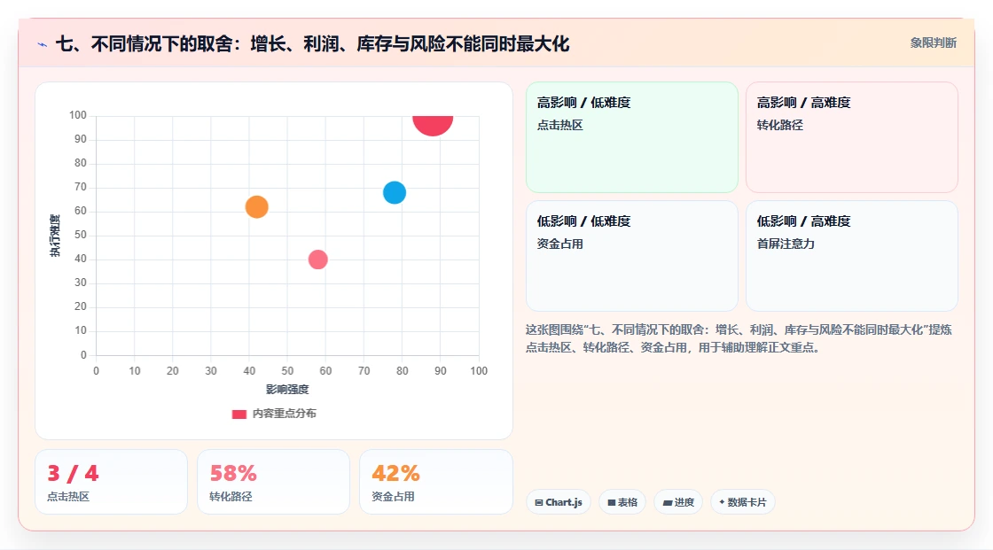 七、不同情况下的取舍：增长、利润、库存与风险不能同时最大化