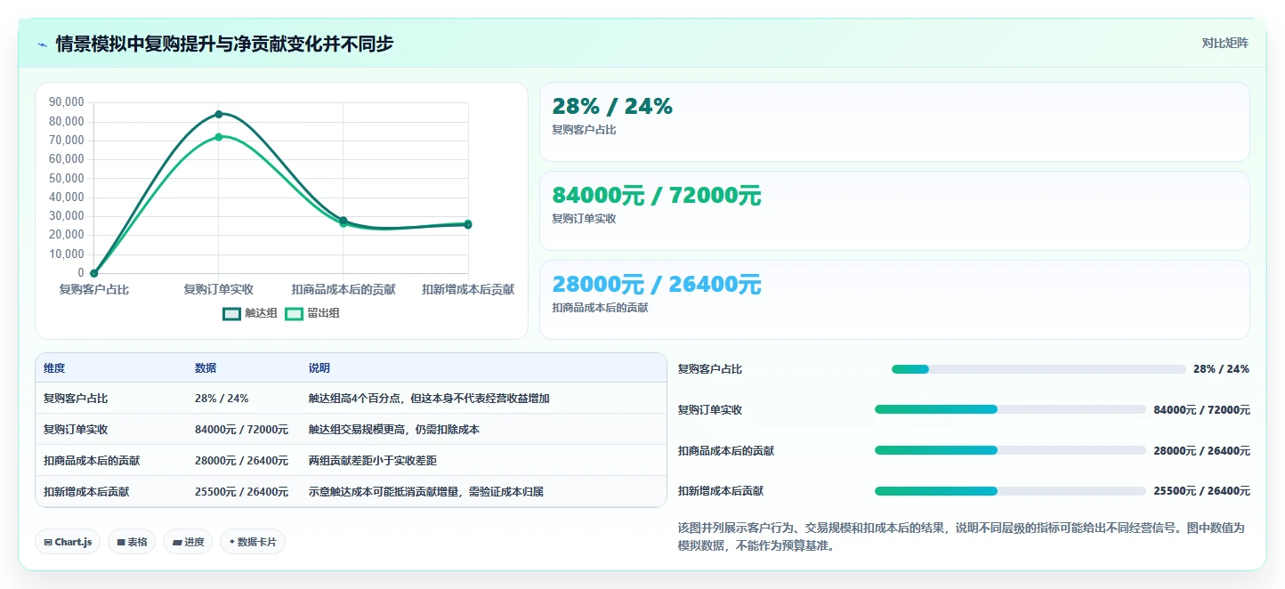电商crm系统数据方法：用复购提升支撑成本控制判断