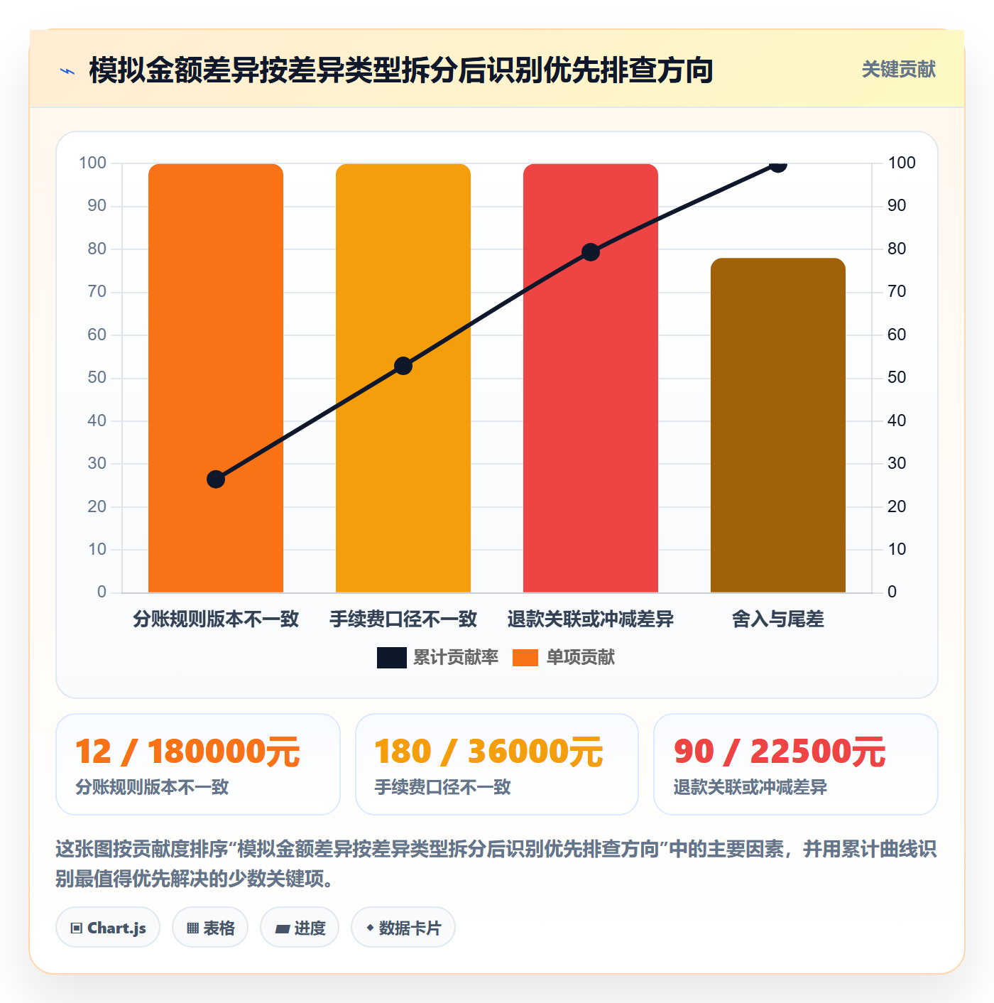 分账系统场景解析：对账管理中的指标体系怎么处理