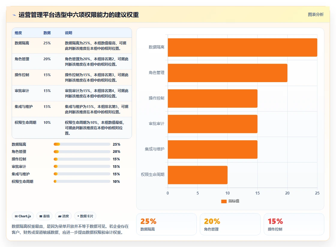 运营管理平台怎么管？以权限管理为核心的工具对比方案