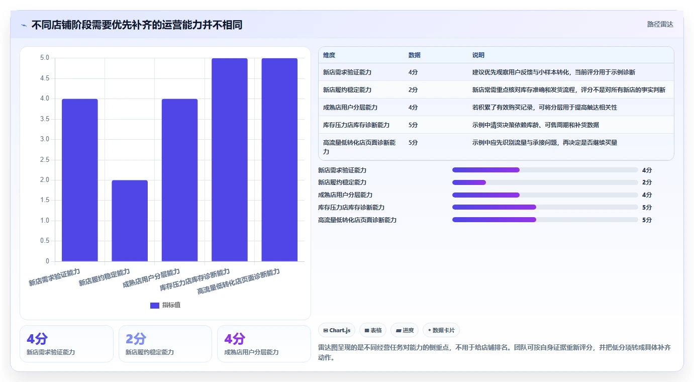 店铺运营包括哪些方面实用方法：围绕活动运营建立进阶玩法