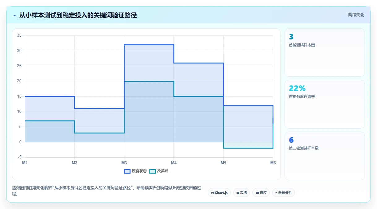 小红书数据分析：数据分析师实施建议：围绕关键词热度稳步提升识别真实互动